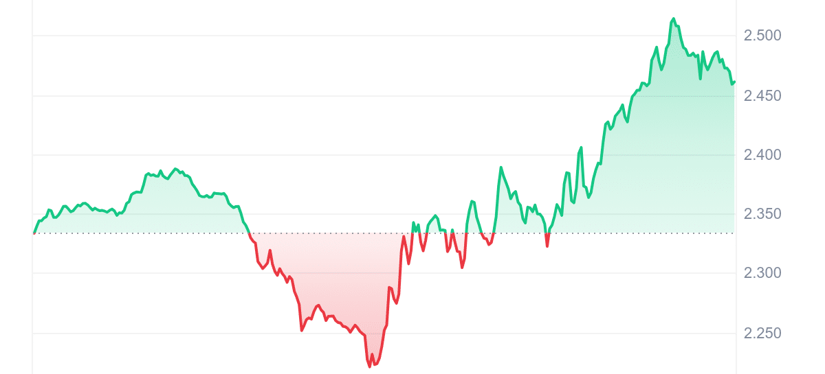 MASK Price Chart