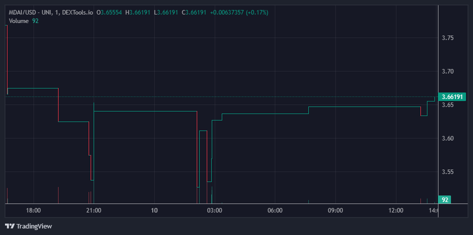 MDAI Price Chart