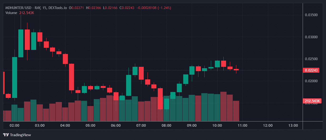 MDHUNTER Price Chart