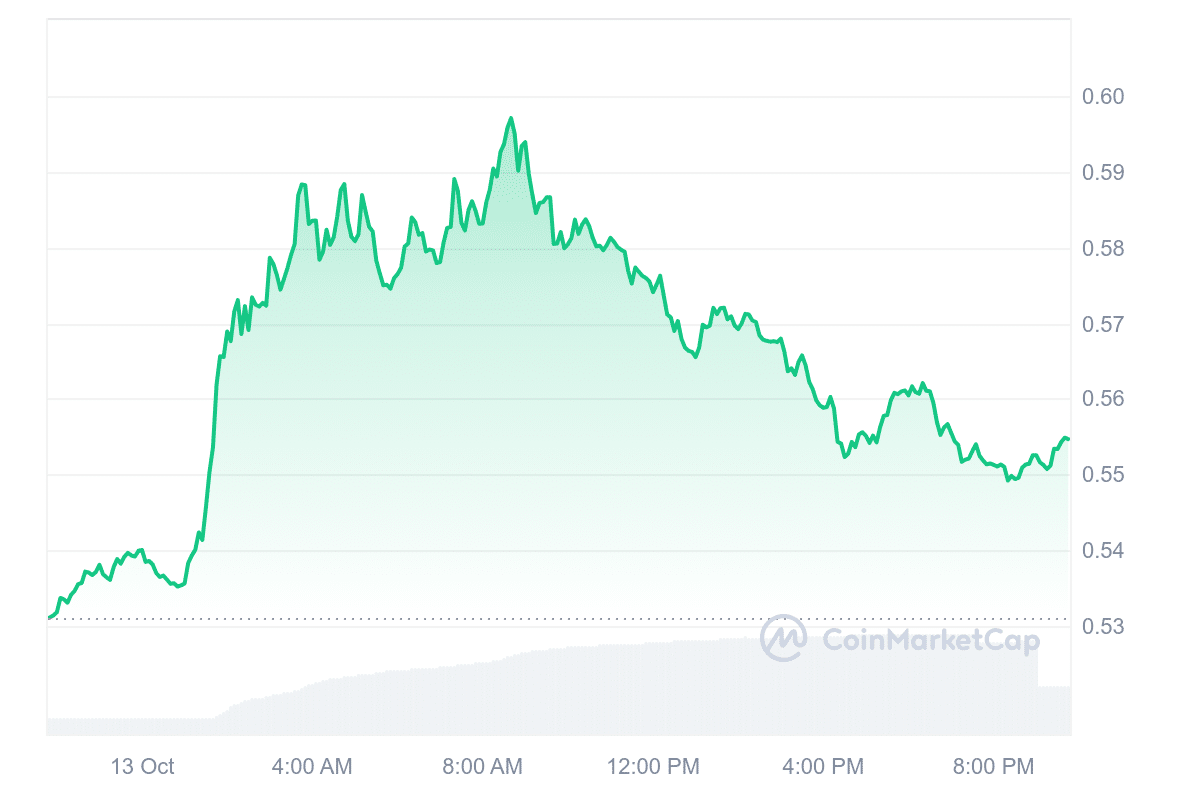 MINA Price Chart