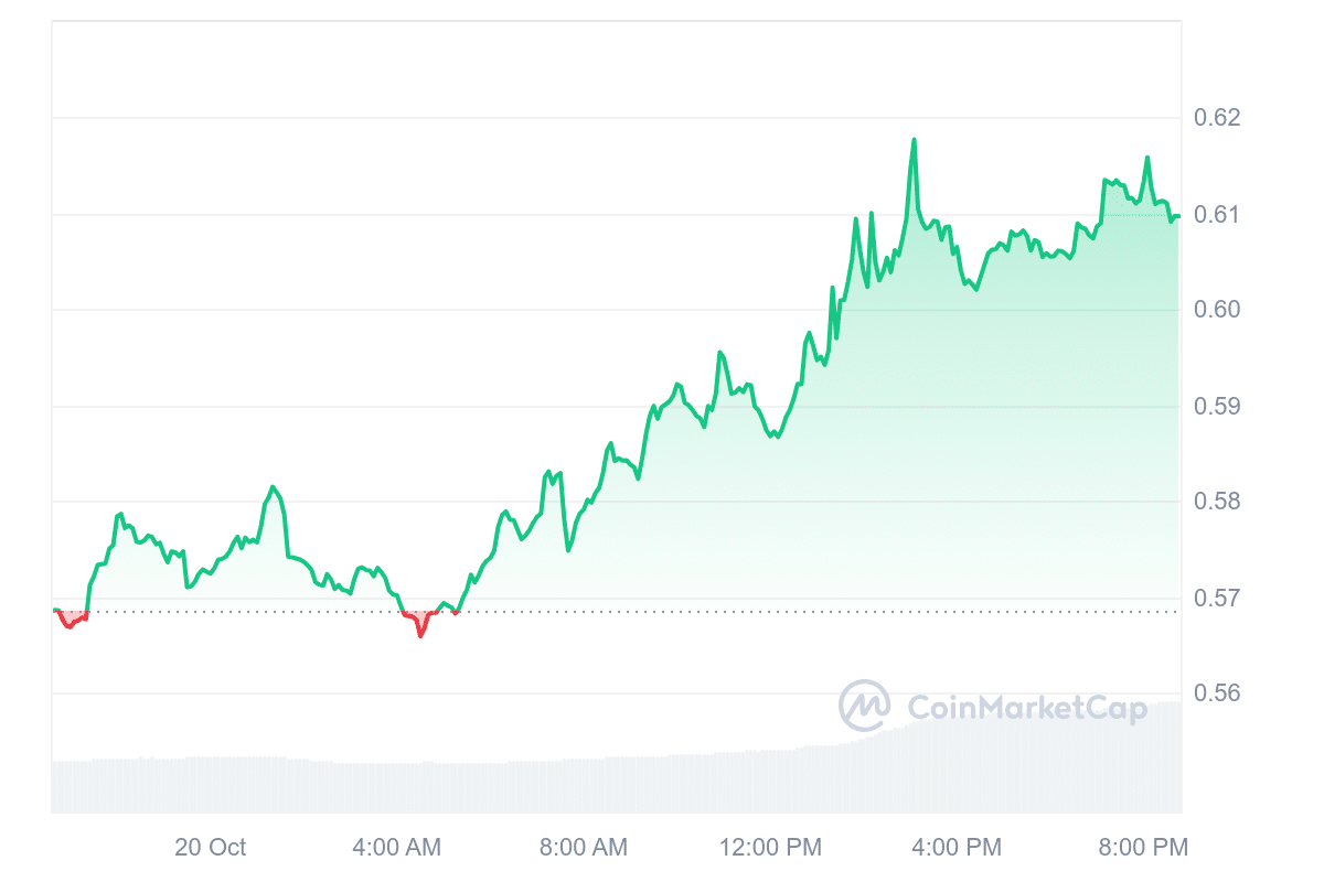 MINA Price Chart 