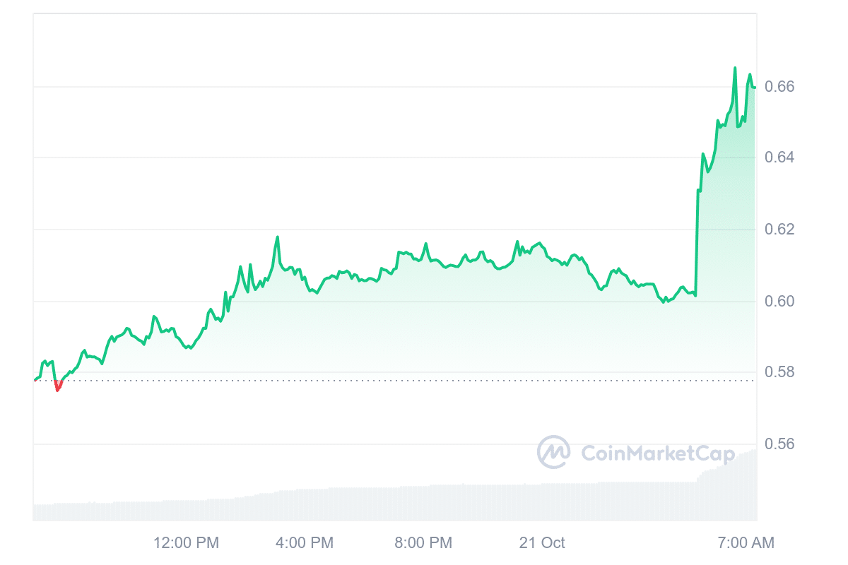 MINA Price Chart 