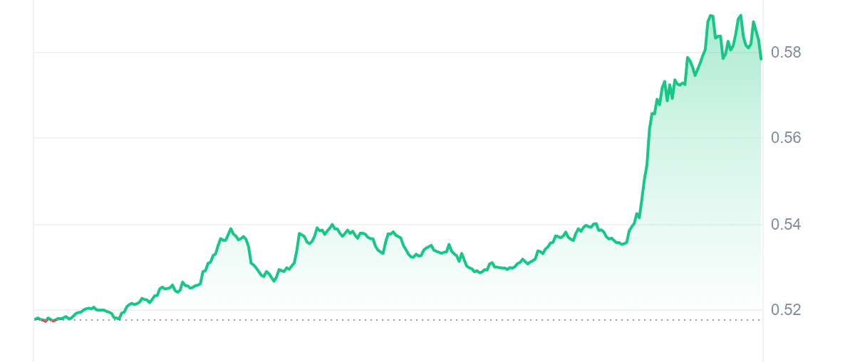 MINA Price Chart