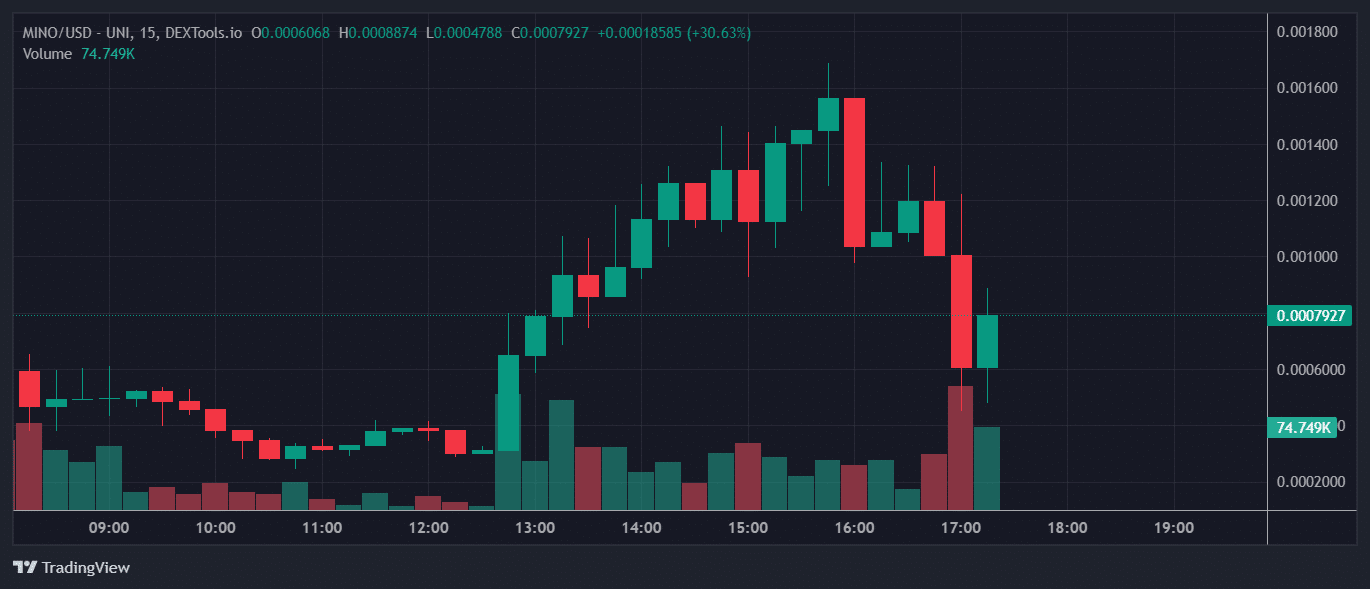 MINO Price Chart