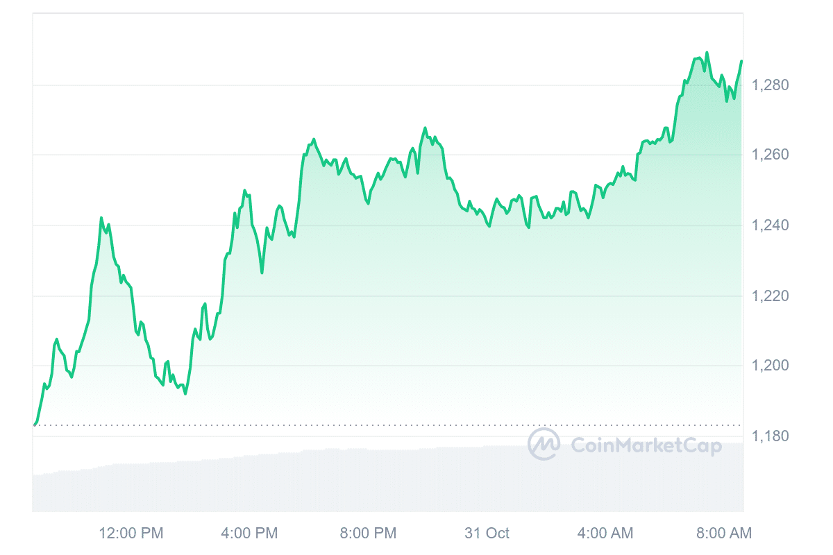 MKR Price Chart