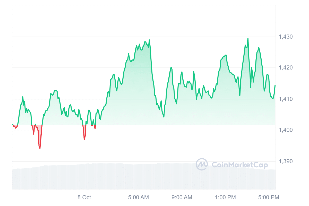 MKR Price Chart