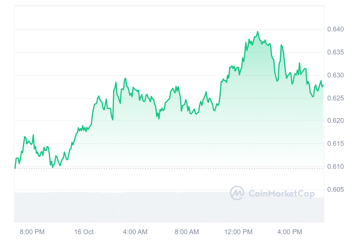 MNT price chart