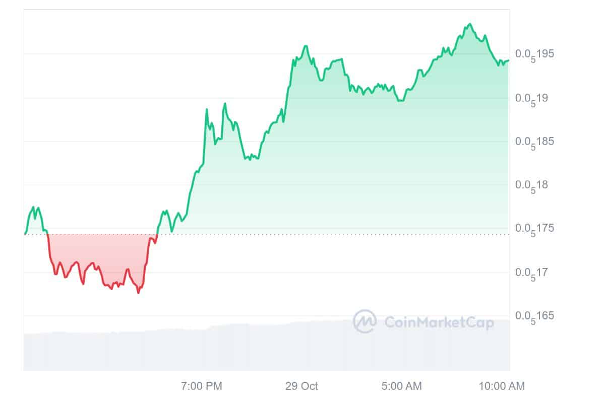 MOG Price Chart