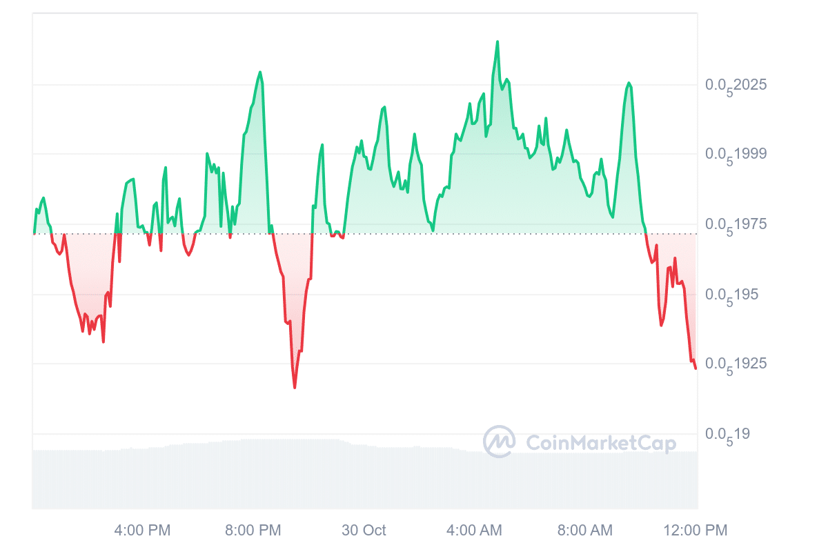 MOG Price Chart