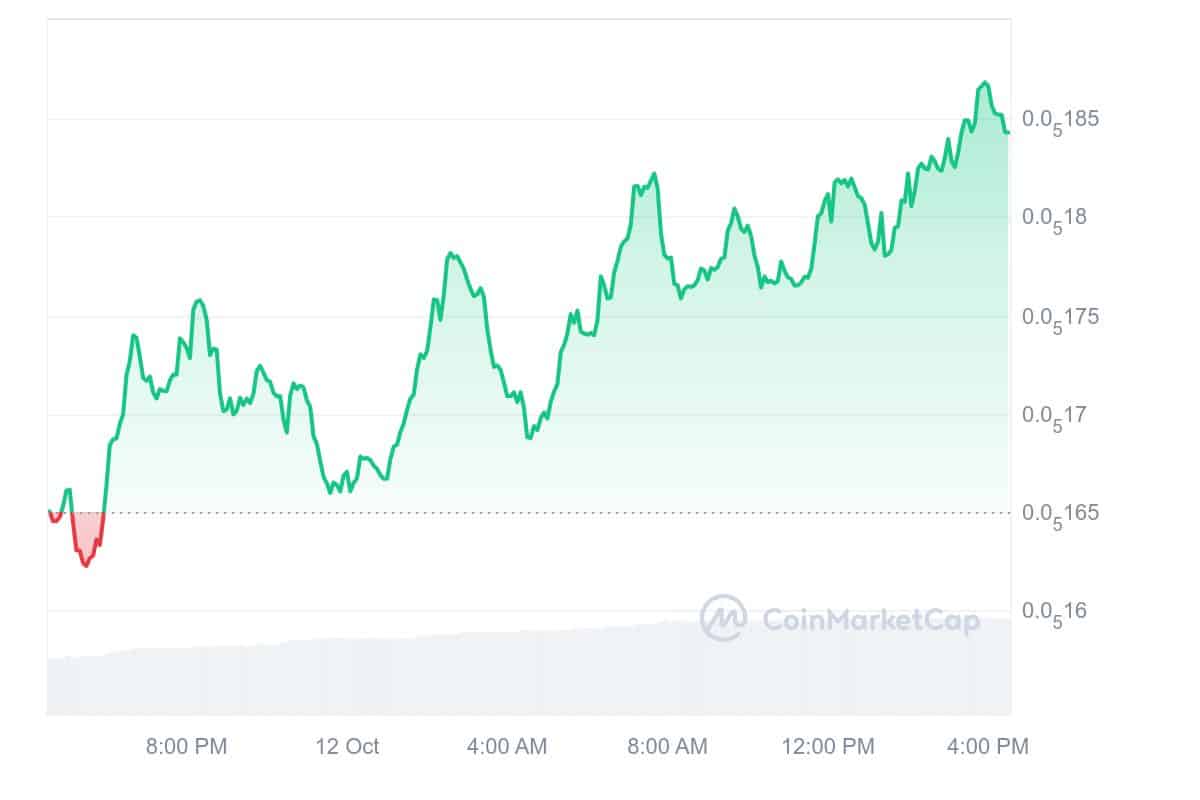 MOG Price Chart