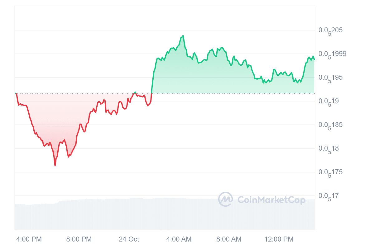 MOG Price Chart