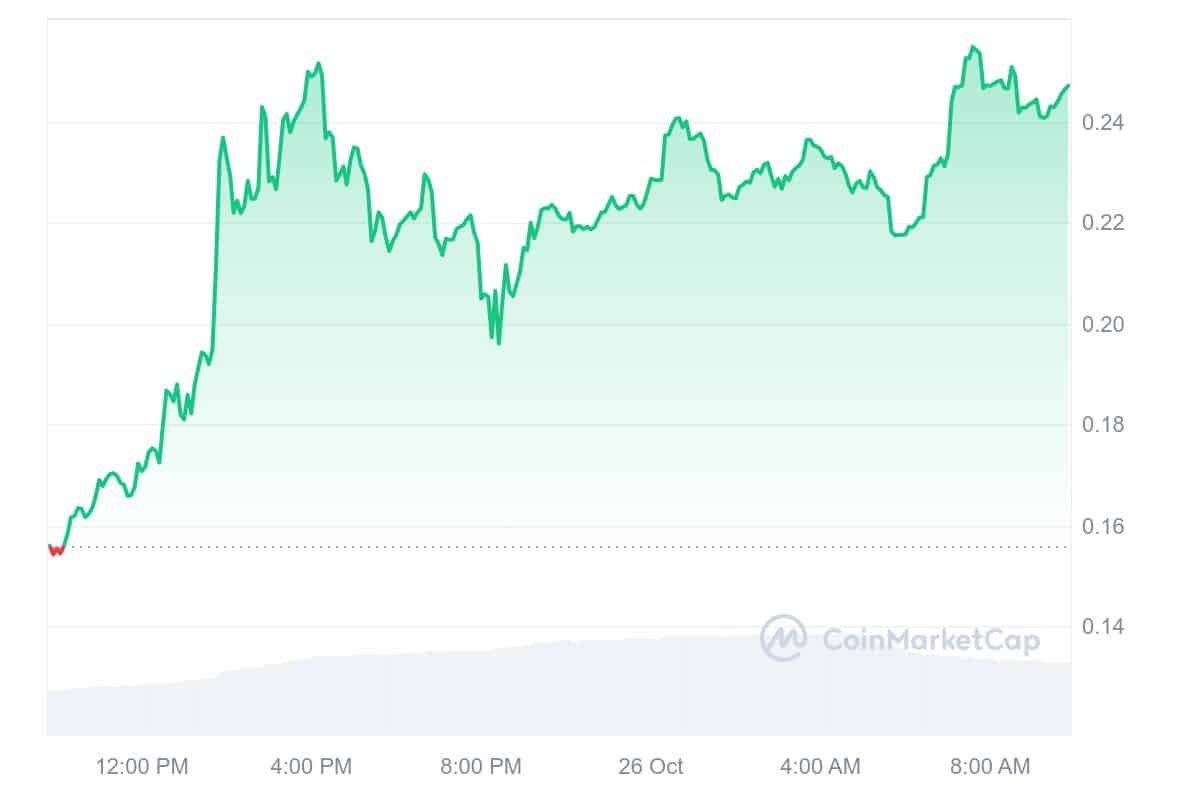 MOODENG Price Chart