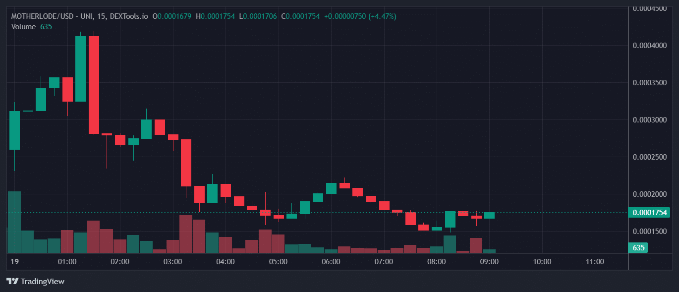 MOTHERLODE Price Chart