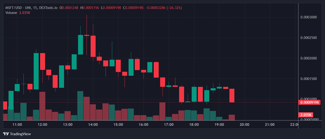 MSFT Price Chart