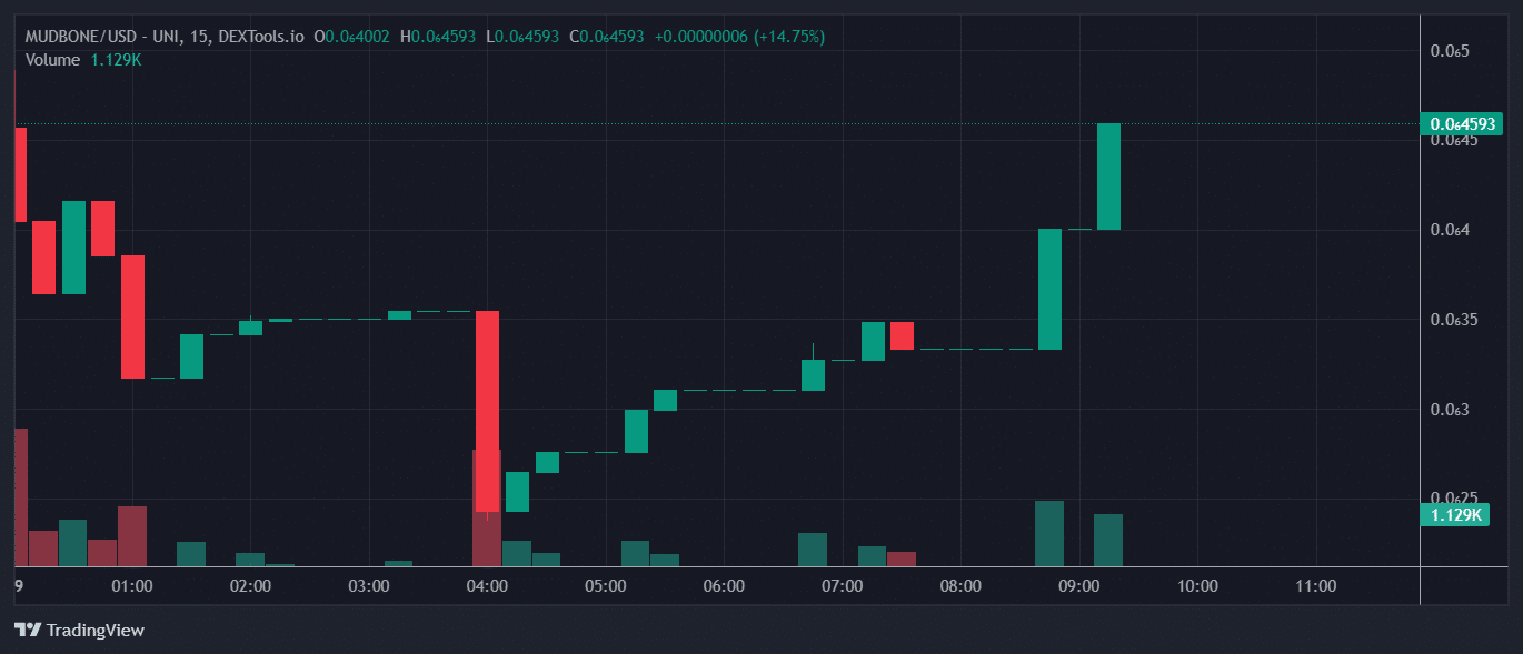 MUDBONE Price Chart