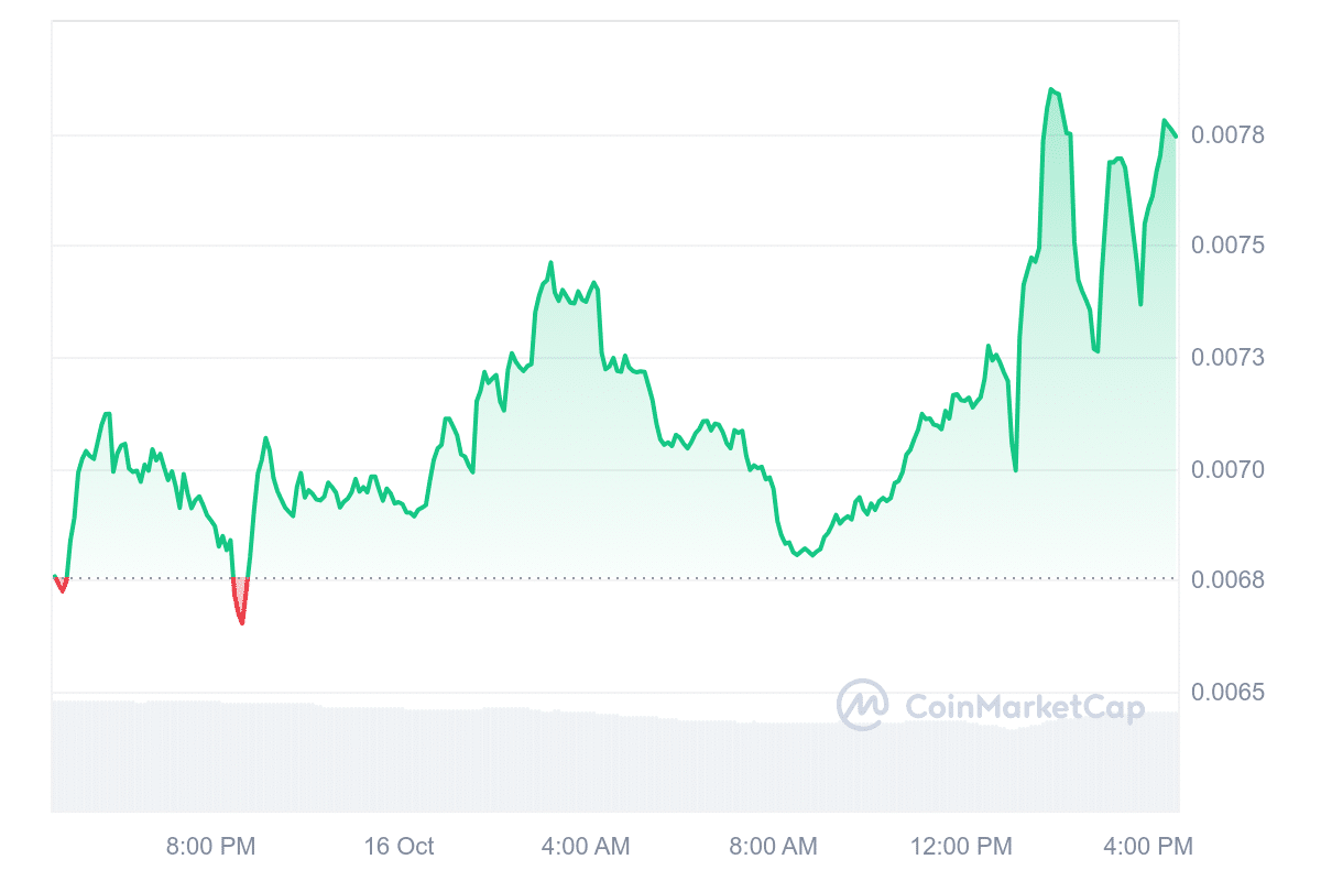 Maneki price chart