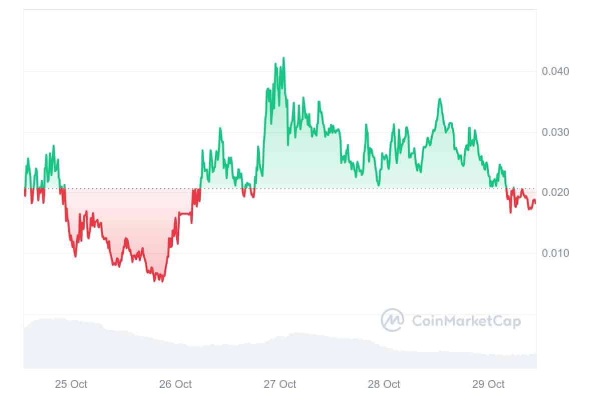 Memes AI price chart