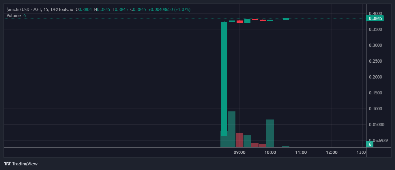 Michi Price Chart