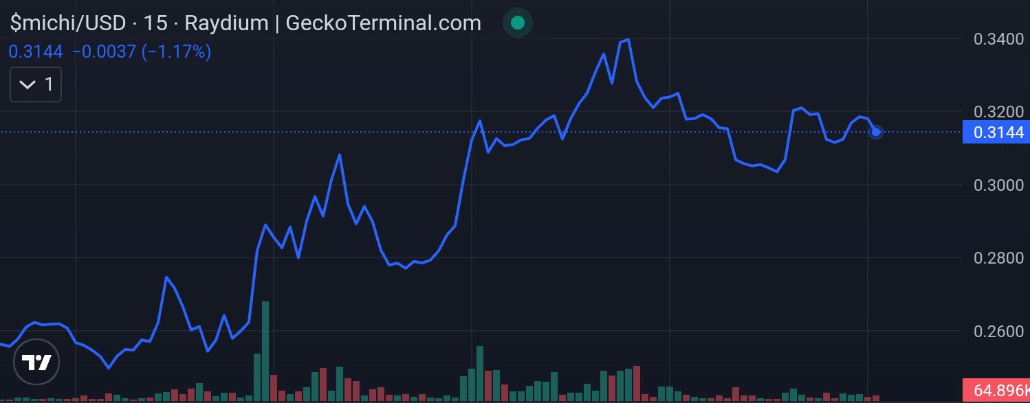 Michi price chart