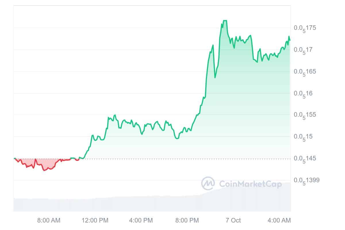 Mog Coin Price Chart