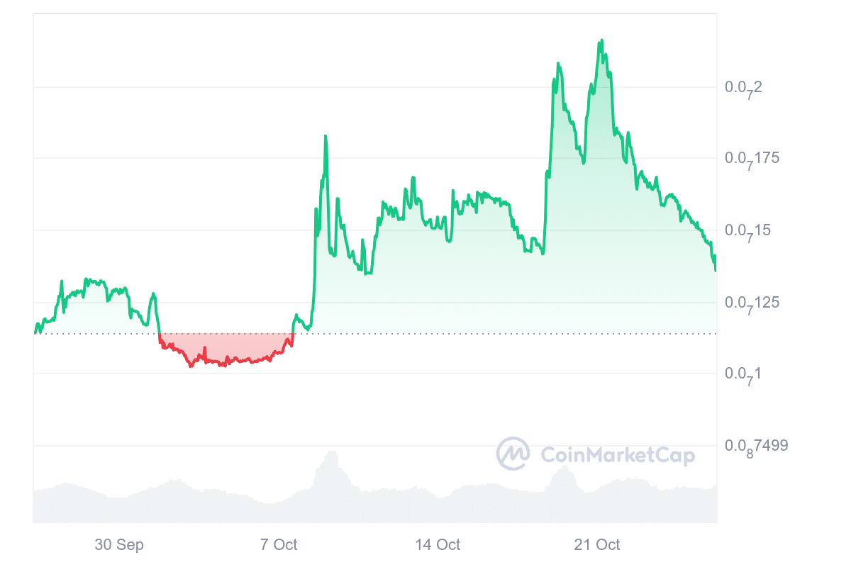 Mong Coin price chart