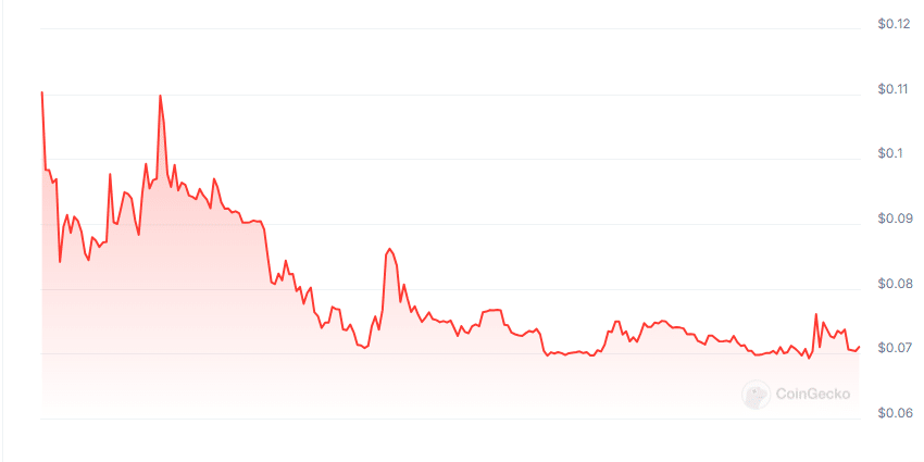 Mua Dao Price Chart