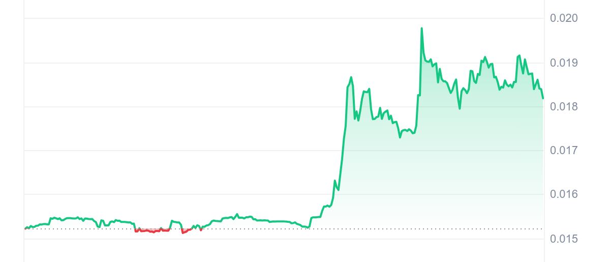 NCT Price Chart