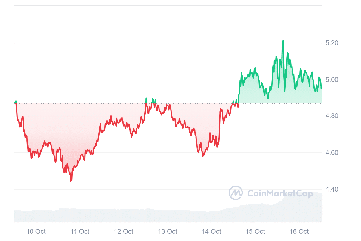 NEAR Price Chart