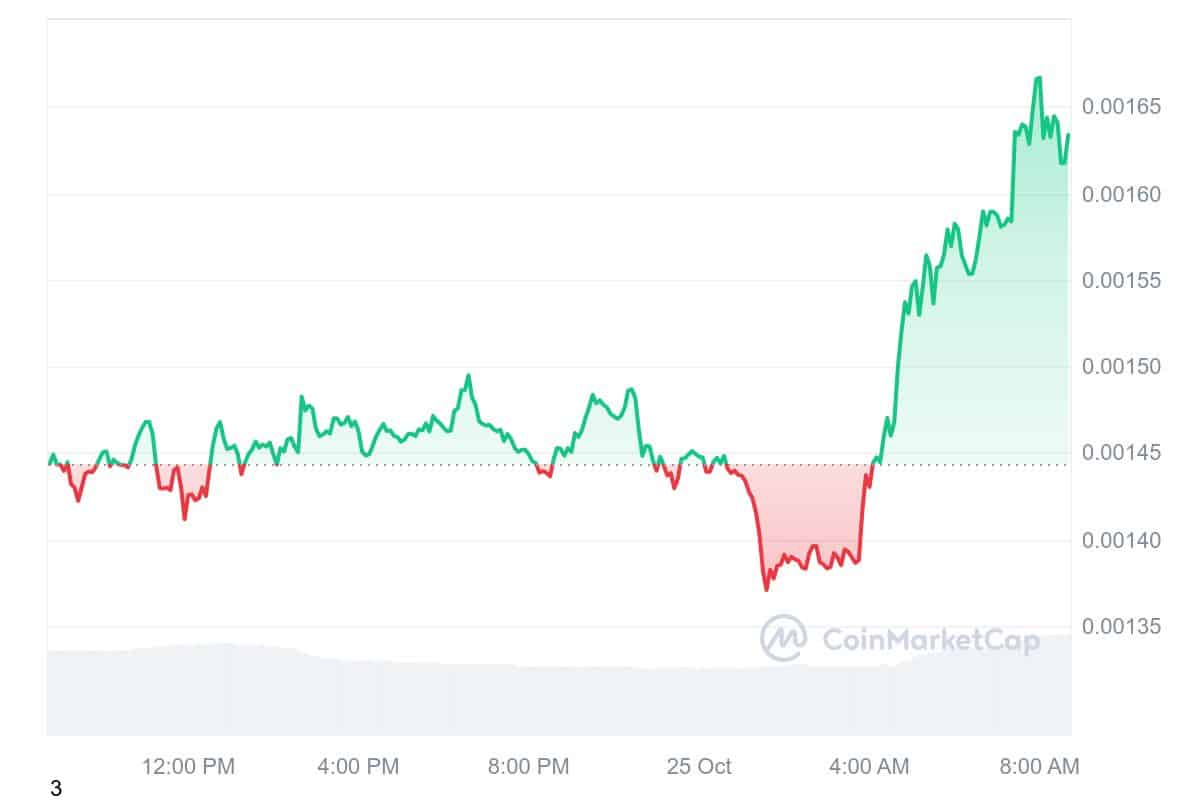 NEIRO Price Chart 