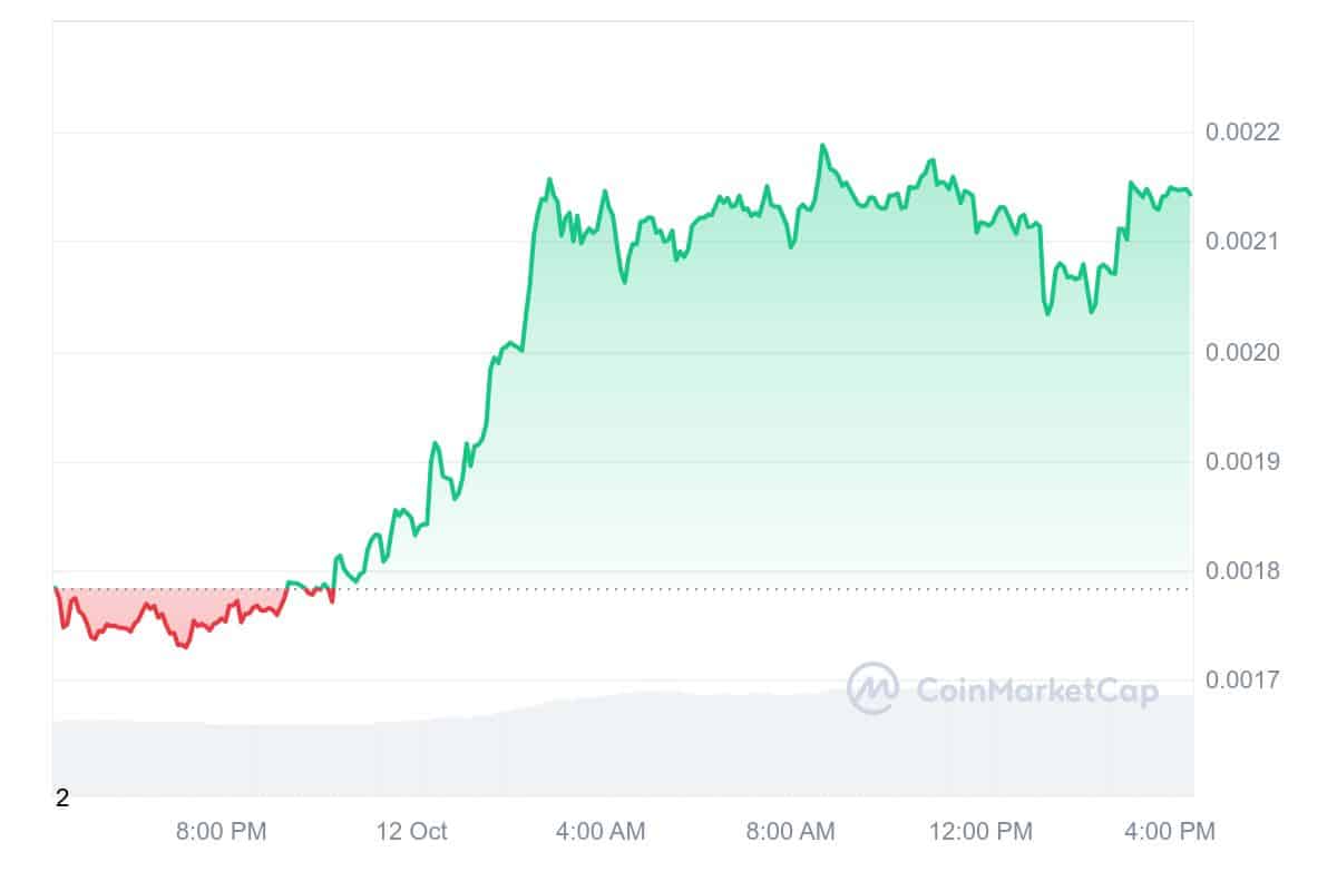 NEIRO Price Chart