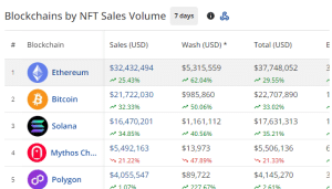 NFT Sales volume by blockchains in the past 7 days