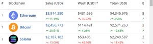 NFT sales by chain in the past 24 hours