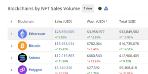 NFT sales by chains in the past 7 days