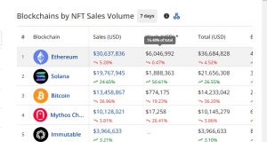 NFT sales volume by blockchain in the past 7 days