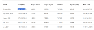 NFT sales volume in Oct 2024