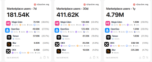 NFT users by Marketplaces