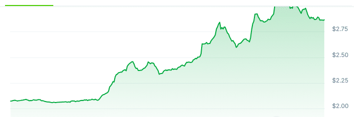 NOS Price Chart