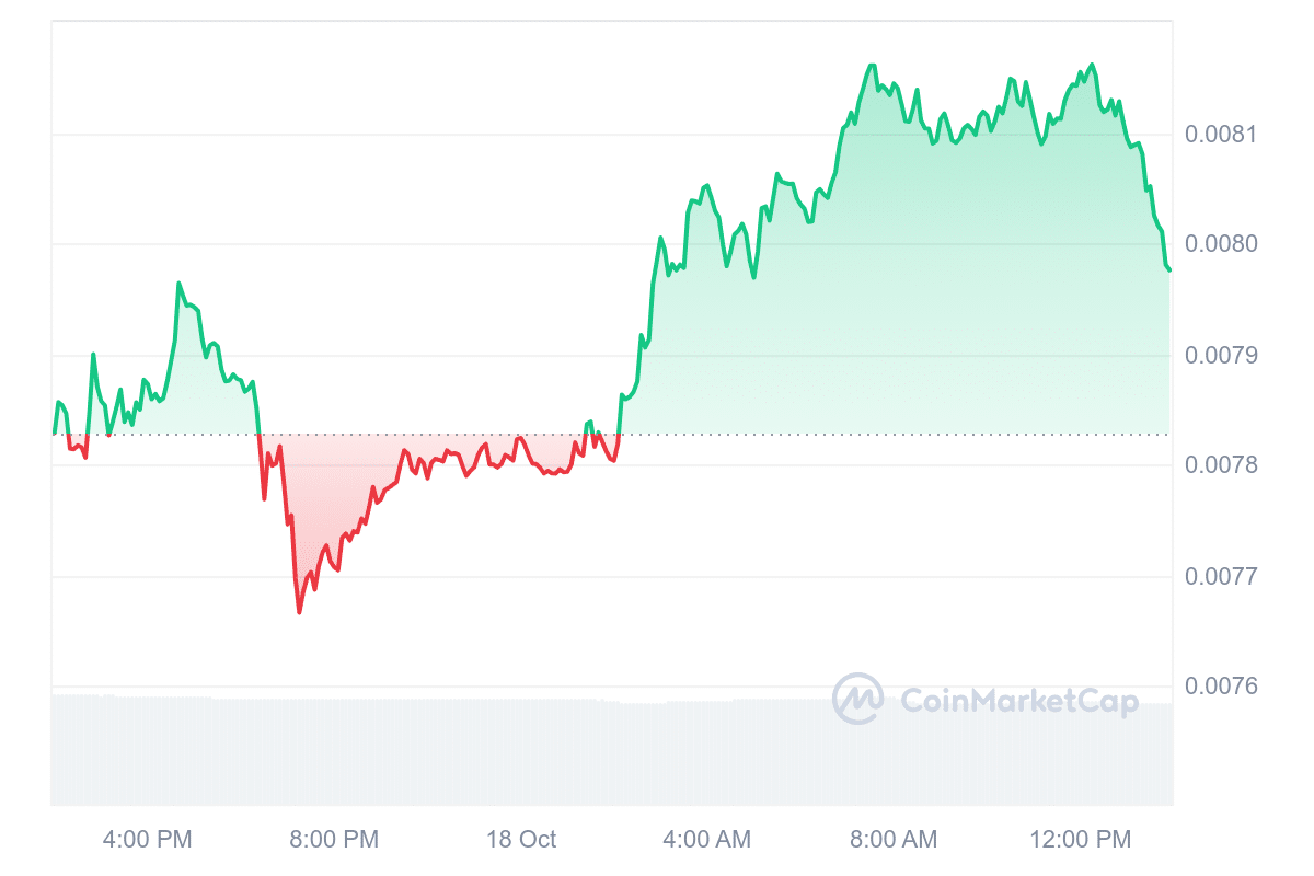 NOT Price Chart