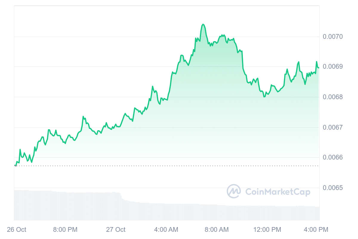 NOT Price Chart