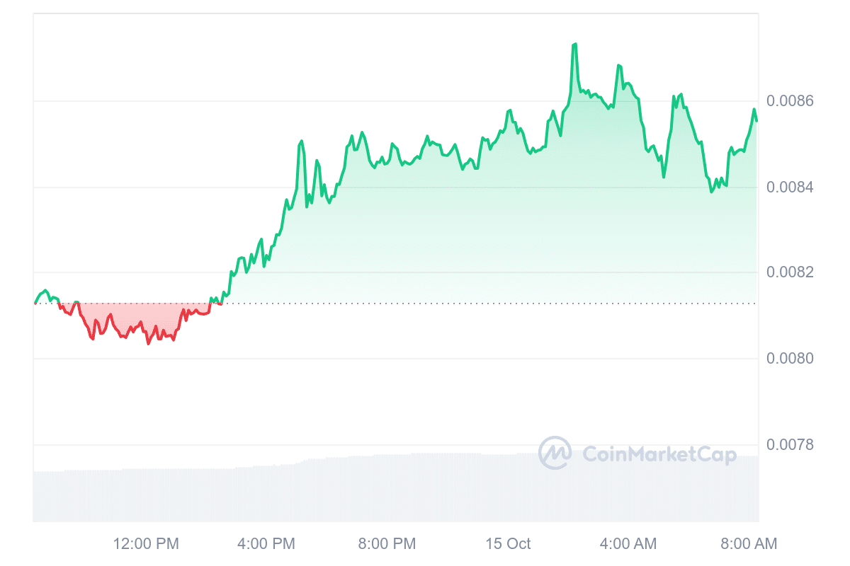 NOT Price Chart