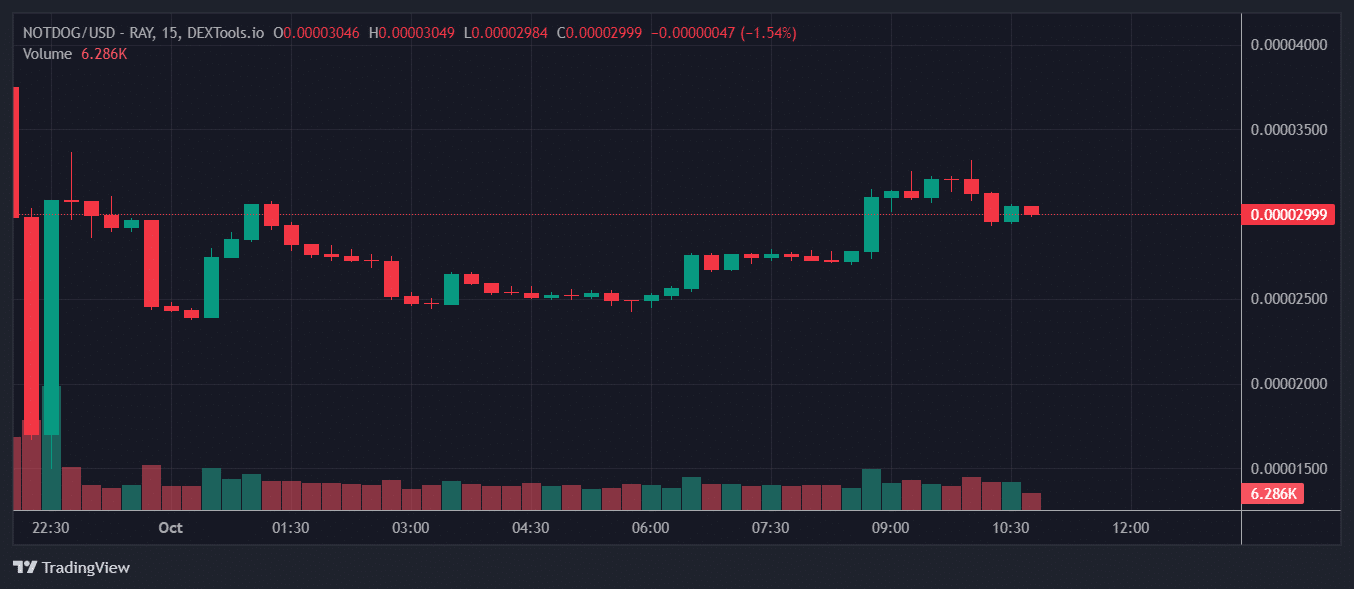 NOTDOG Price Chart