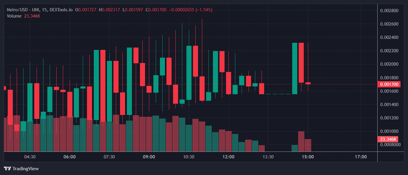 Neiro Price Chart