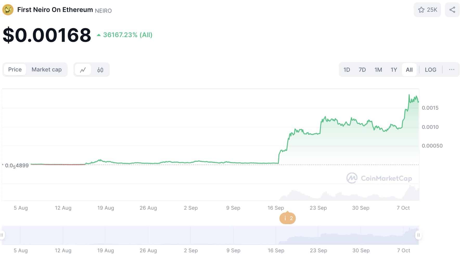 Neiro Price Chart