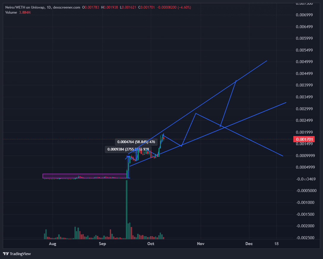 Neiro Price Prediction 2024 Dex Screener