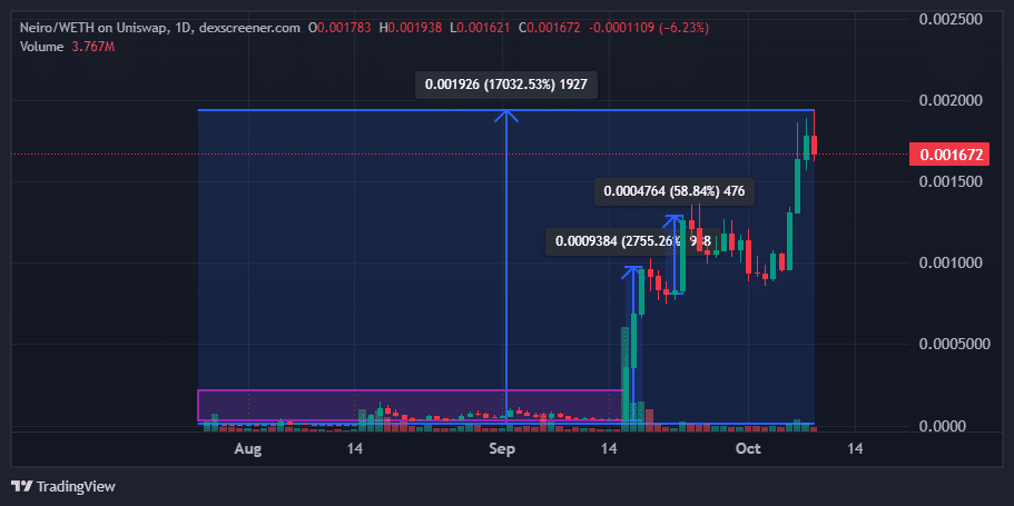 Neiro price analysis