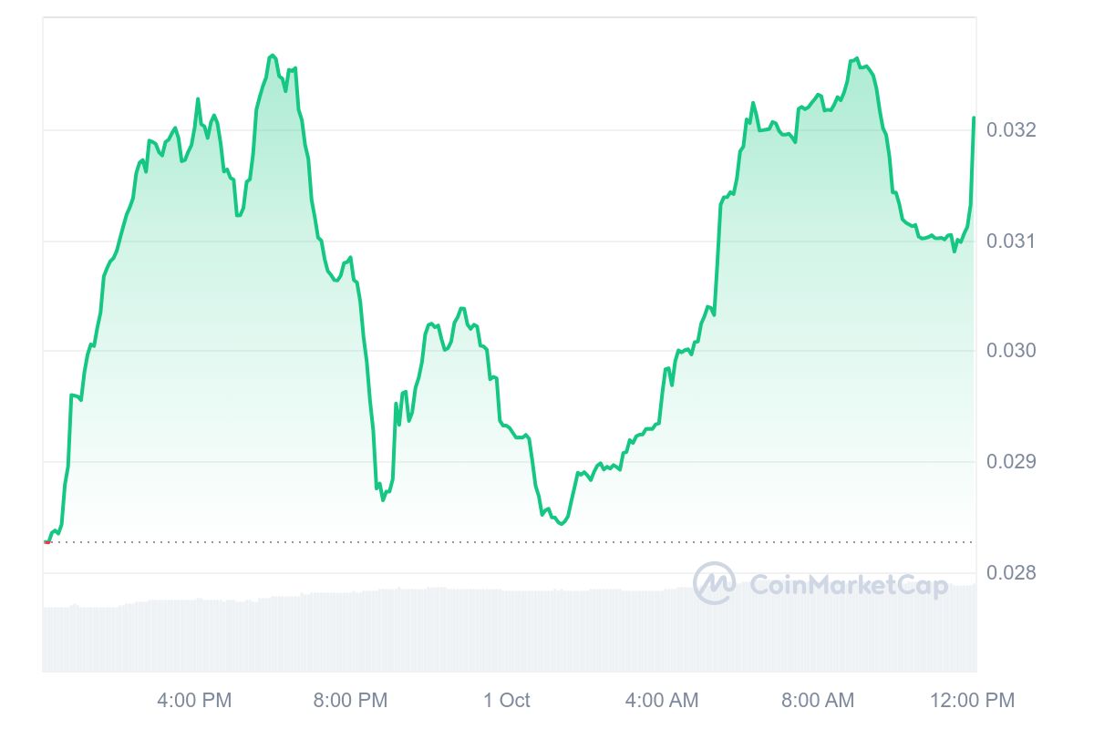 Non-Playable Coin Price Chart