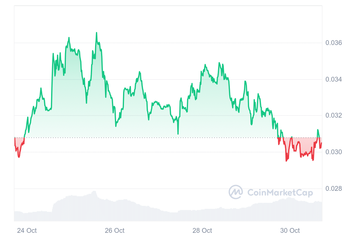 Non Playable Coin price chart