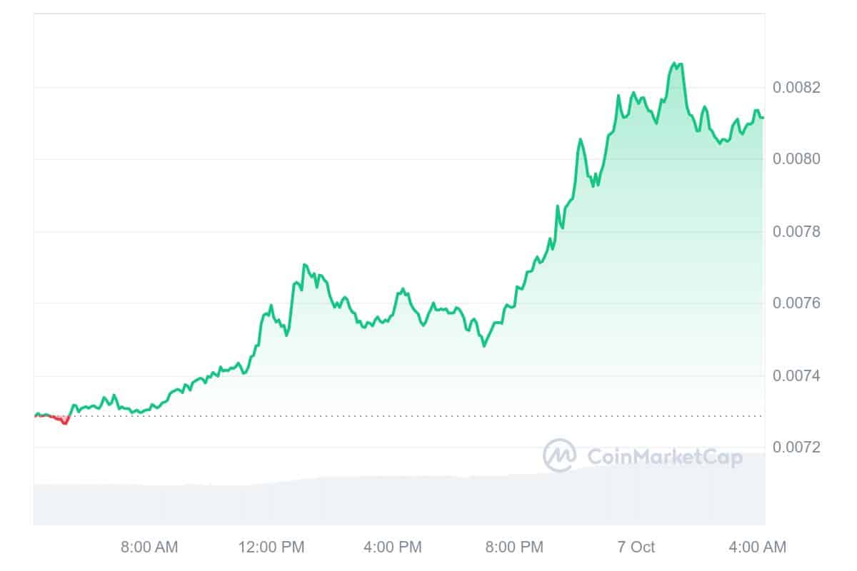 Notcoin Price Chart