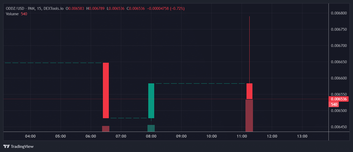 ODD Price Chart