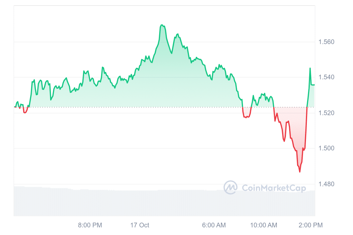 OM Price Chart